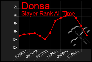 Total Graph of Donsa