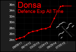 Total Graph of Donsa