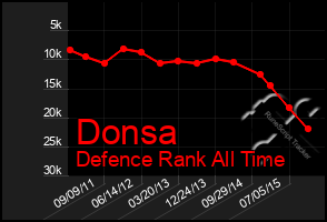 Total Graph of Donsa