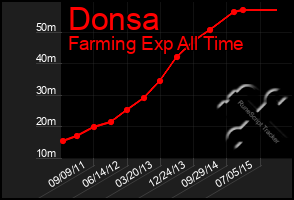 Total Graph of Donsa