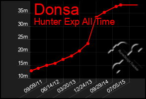 Total Graph of Donsa