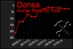 Total Graph of Donsa