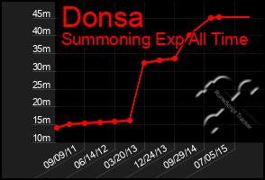 Total Graph of Donsa