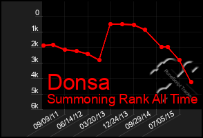 Total Graph of Donsa