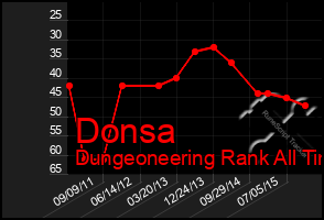 Total Graph of Donsa