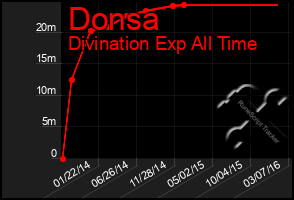 Total Graph of Donsa