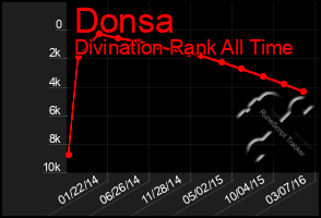 Total Graph of Donsa