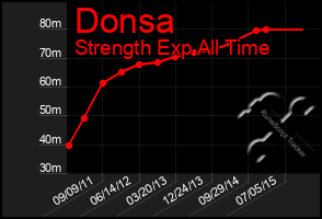 Total Graph of Donsa