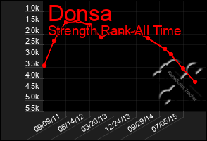 Total Graph of Donsa