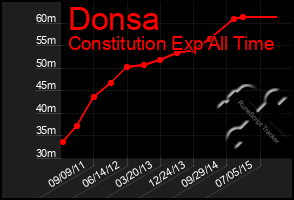 Total Graph of Donsa