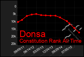 Total Graph of Donsa