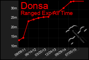 Total Graph of Donsa