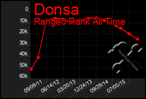 Total Graph of Donsa