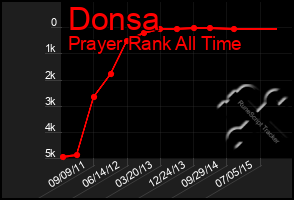 Total Graph of Donsa