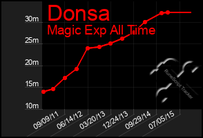 Total Graph of Donsa