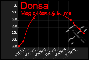 Total Graph of Donsa