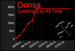 Total Graph of Donsa