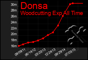 Total Graph of Donsa