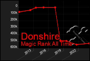 Total Graph of Donshire