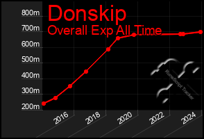 Total Graph of Donskip