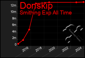 Total Graph of Donskip