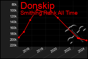 Total Graph of Donskip