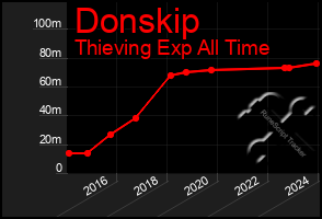 Total Graph of Donskip