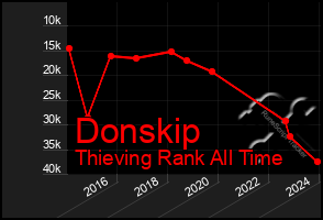 Total Graph of Donskip