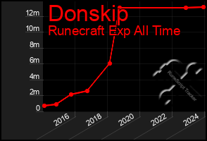 Total Graph of Donskip