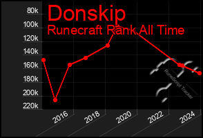 Total Graph of Donskip