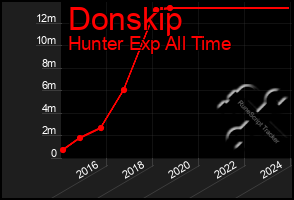 Total Graph of Donskip