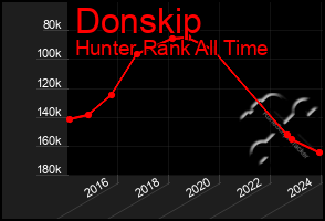 Total Graph of Donskip