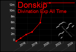 Total Graph of Donskip