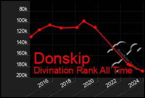 Total Graph of Donskip