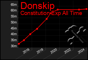 Total Graph of Donskip