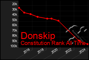 Total Graph of Donskip