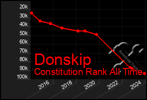 Total Graph of Donskip