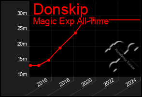 Total Graph of Donskip