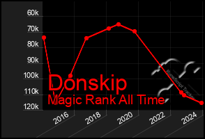 Total Graph of Donskip