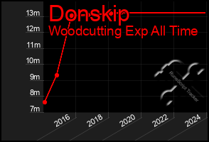 Total Graph of Donskip