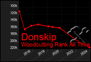 Total Graph of Donskip