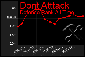 Total Graph of Dont Atttack