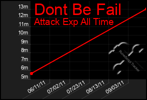 Total Graph of Dont Be Fail