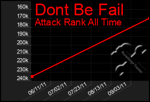 Total Graph of Dont Be Fail