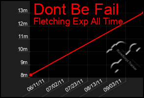 Total Graph of Dont Be Fail