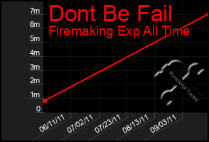 Total Graph of Dont Be Fail