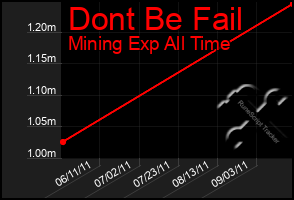 Total Graph of Dont Be Fail