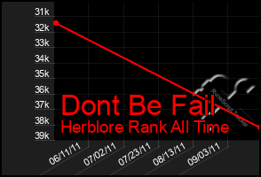 Total Graph of Dont Be Fail