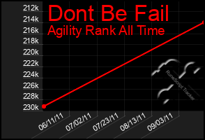 Total Graph of Dont Be Fail