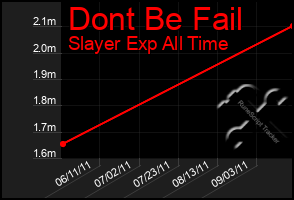 Total Graph of Dont Be Fail